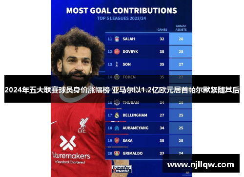 2024年五大联赛球员身价涨幅榜 亚马尔以1.2亿欧元居首帕尔默紧随其后